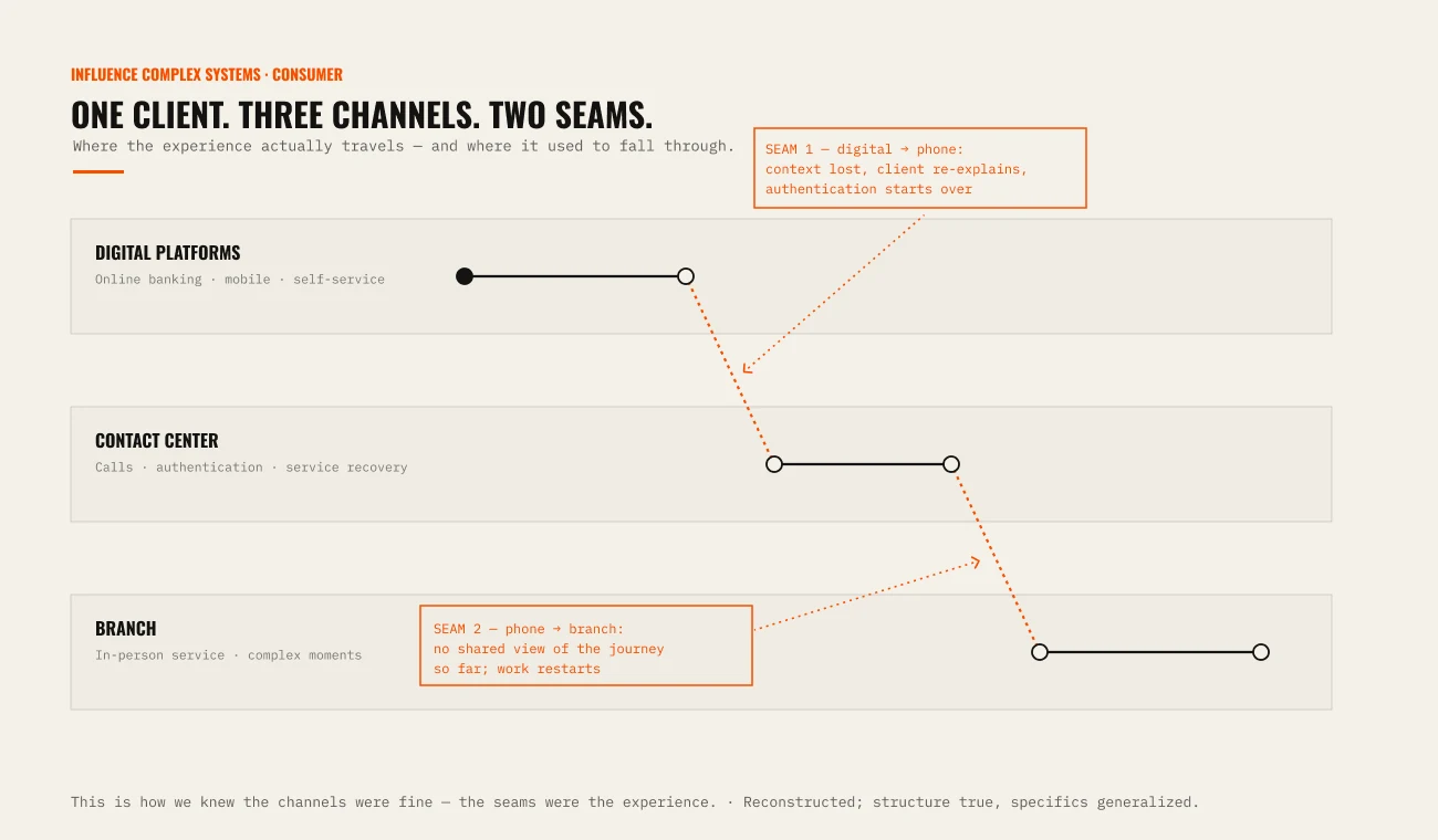 One client journey crossing digital, contact center, and branch — with the two seams marked in orange