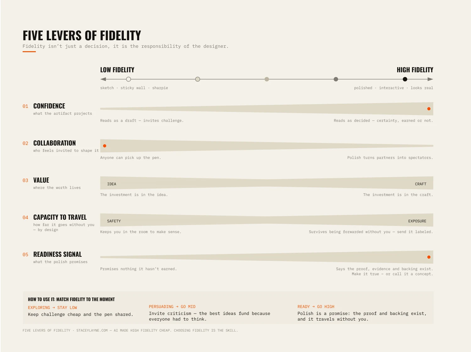 The Five Levers of Fidelity — framework graphic