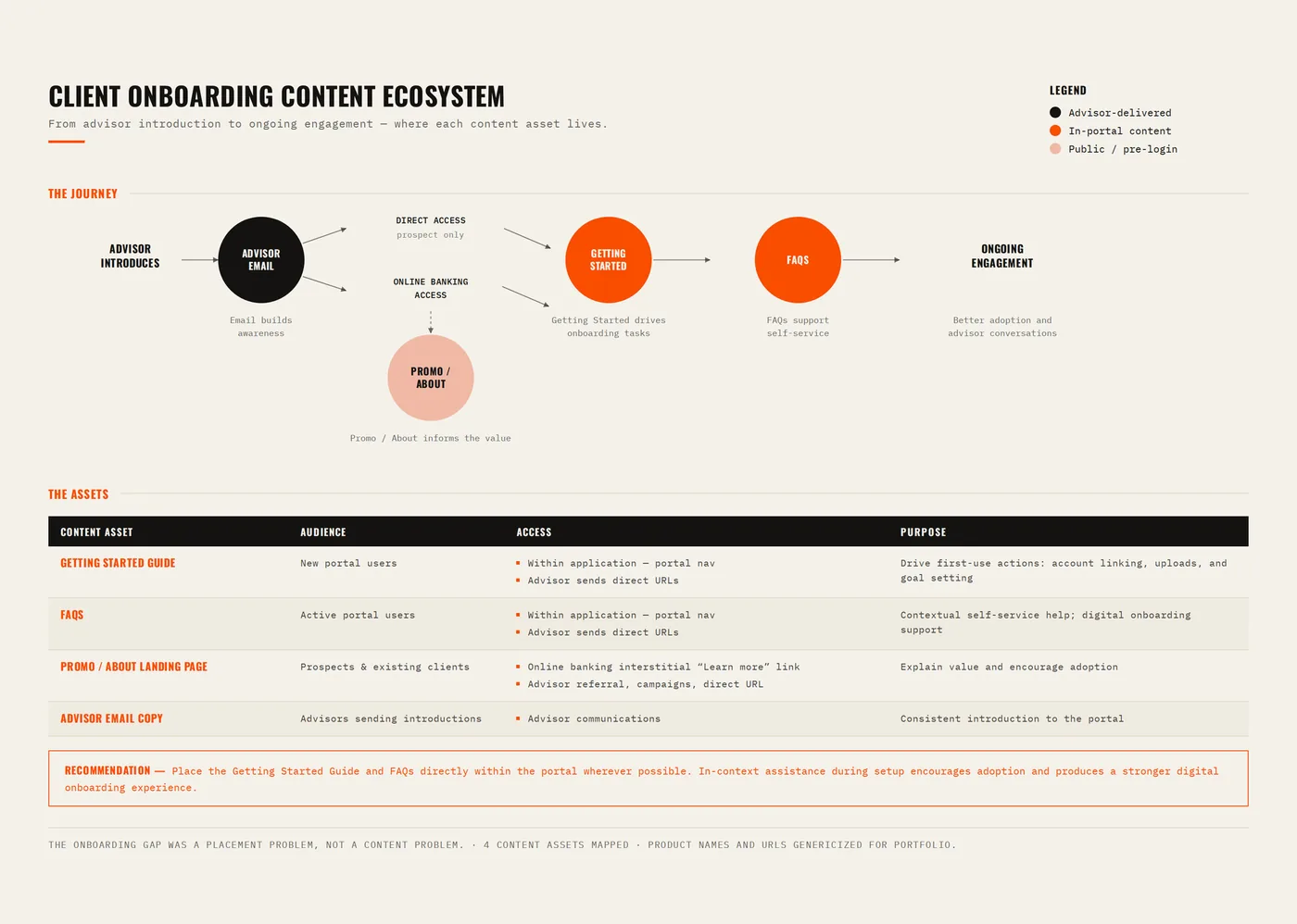 The onboarding journey mapped on the wall — the artifact behind the recommendation
