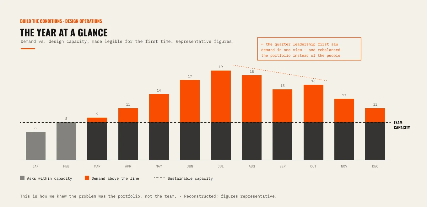Demand vs. design capacity — the year at a glance