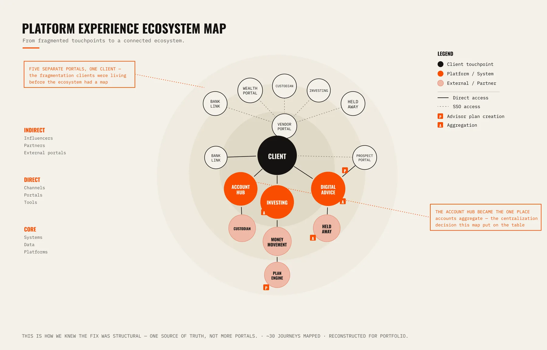 Platform experience ecosystem map — reconstructed for portfolio