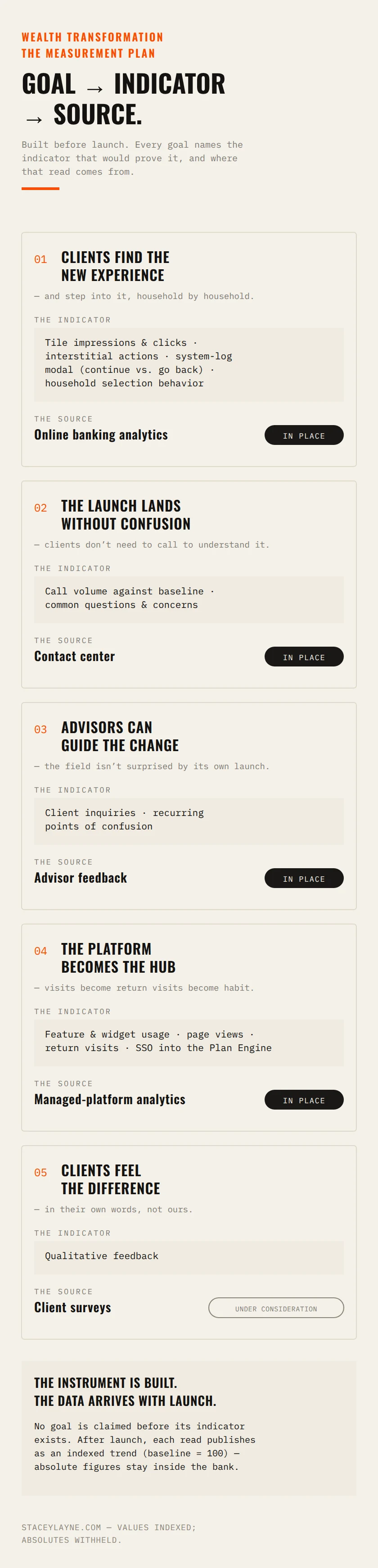 The measurement plan — five goals, each with its indicator and source