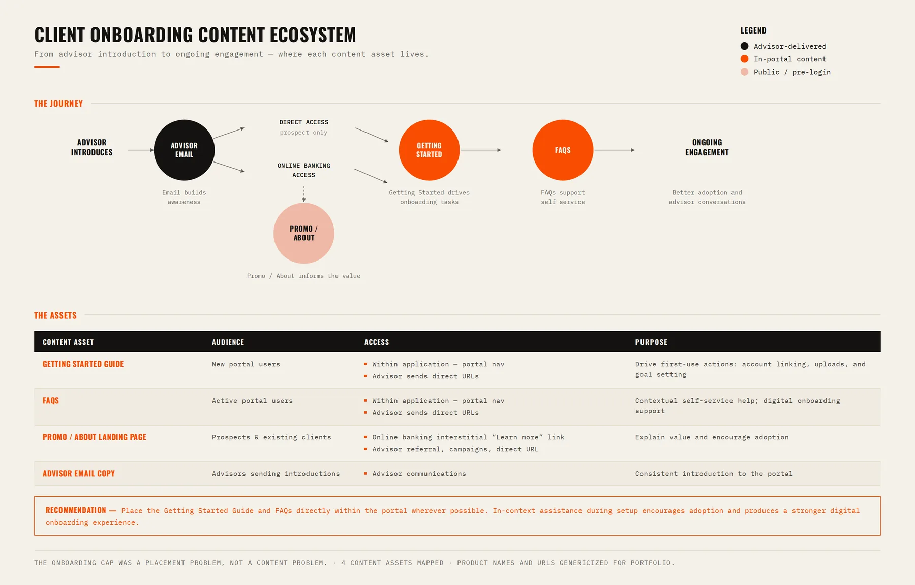 Client onboarding content ecosystem — where each content asset lives, from advisor introduction to ongoing engagement