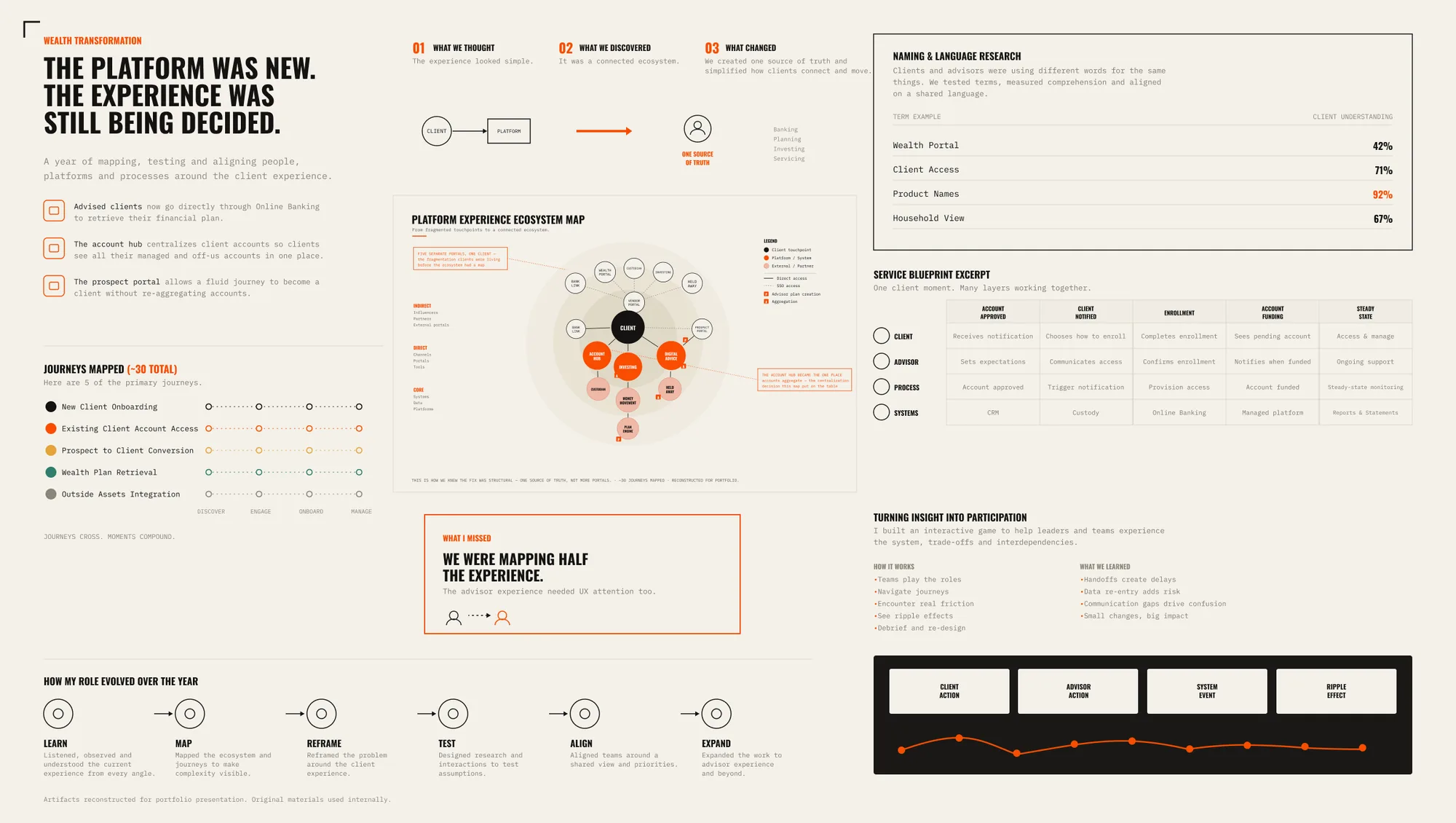 Wealth Transformation, one-page reconstruction: narrative, journeys mapped, ecosystem map, service blueprint, naming research, and how the role evolved